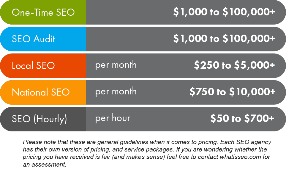 SEO pricing chart including information about local, national, and other SEO services